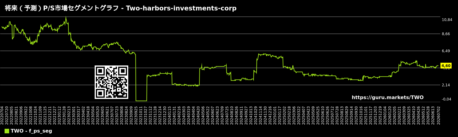 将来(予測)P/S市場セグメントグラフ - Two-harbors-investments-corp